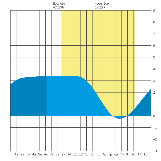 False Pass tide chart for Tuesday, March 23, 2021