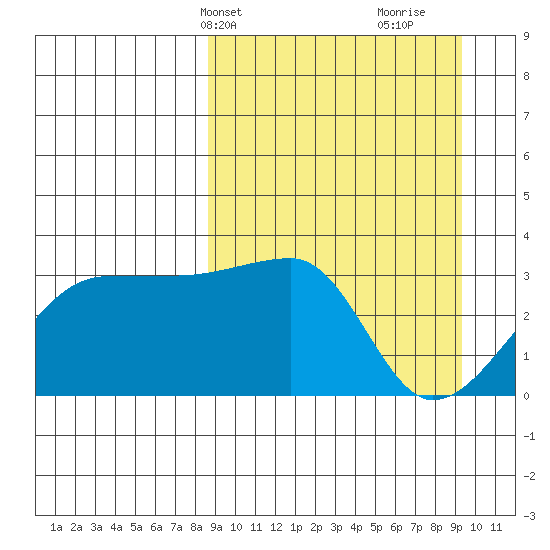 False Pass tide chart for Thursday, March 25, 2021