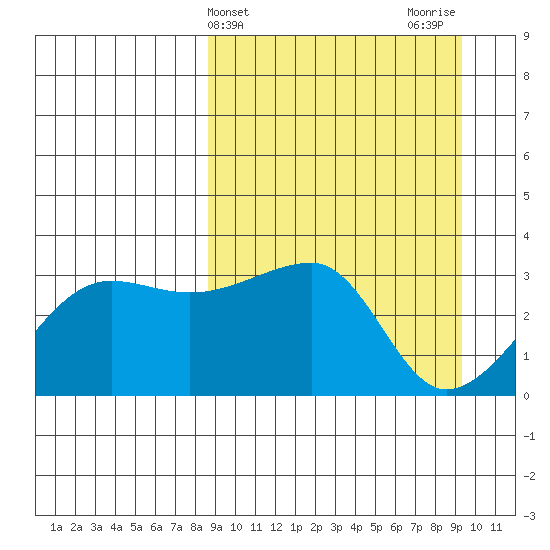 False Pass tide chart for Friday, March 26, 2021