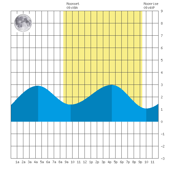 False Pass tide chart for Sunday, March 28, 2021