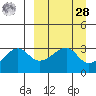 False Pass tide chart for Sunday, March 28, 2021