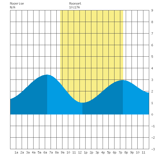 False Pass tide chart for Tuesday, March 2, 2021
