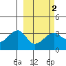 False Pass tide chart for Tuesday, March 2, 2021