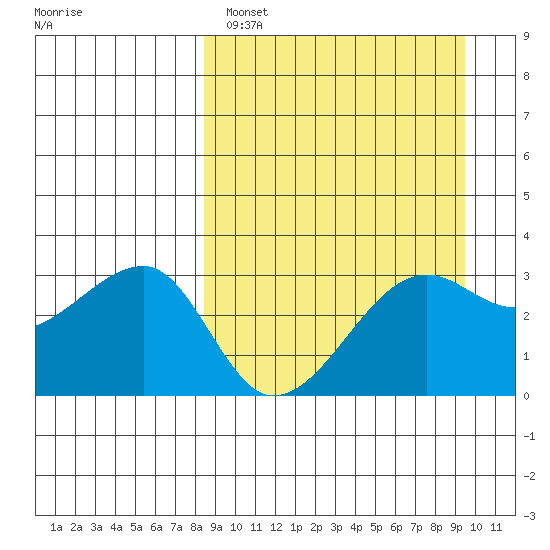 False Pass tide chart for Tuesday, March 30, 2021