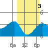 False Pass tide chart for Wednesday, March 3, 2021