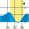 False Pass tide chart for Thursday, March 4, 2021