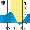 False Pass tide chart for Friday, March 5, 2021
