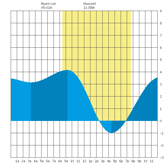 False Pass tide chart for Saturday, March 6, 2021
