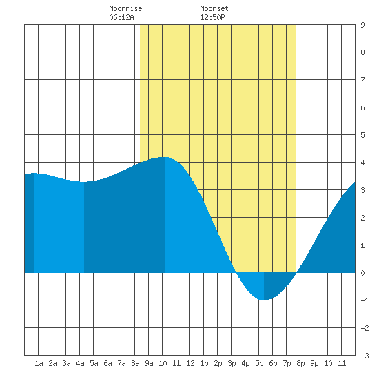 False Pass tide chart for Sunday, March 7, 2021