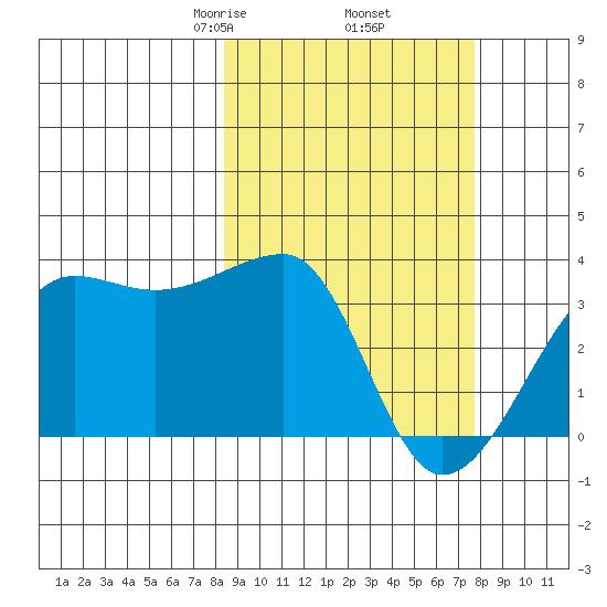 False Pass tide chart for Monday, March 8, 2021
