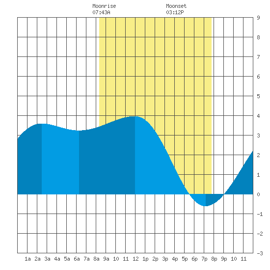 False Pass tide chart for Tuesday, March 9, 2021