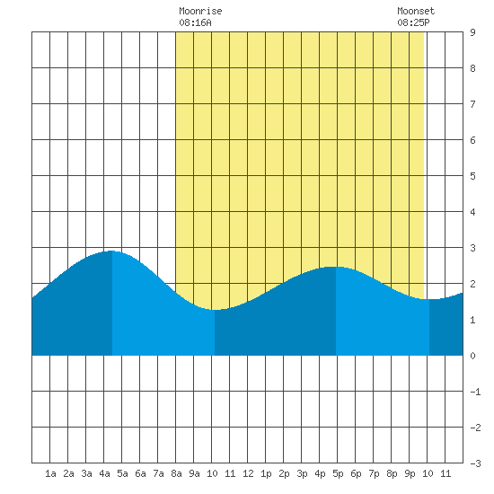 False Pass tide chart for Saturday, April 10, 2021