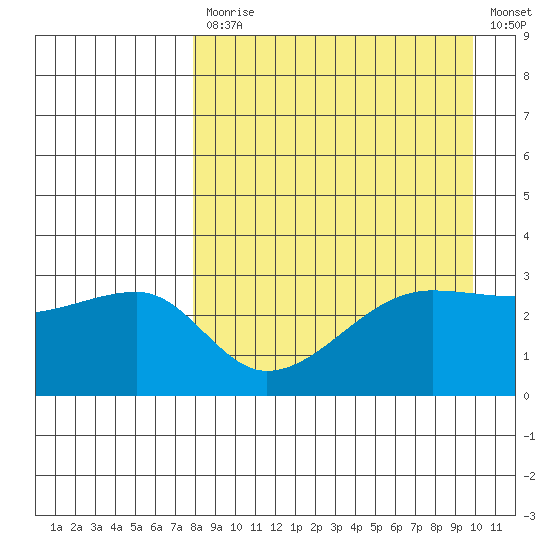 False Pass tide chart for Monday, April 12, 2021