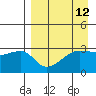 False Pass tide chart for Monday, April 12, 2021