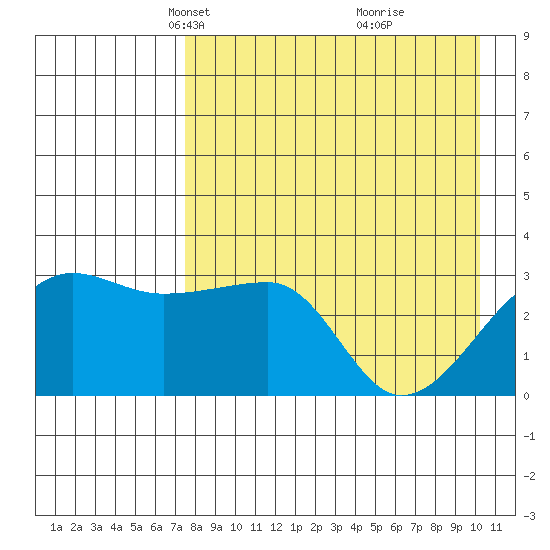 False Pass tide chart for Thursday, April 22, 2021