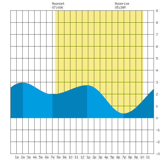 False Pass tide chart for Friday, April 23, 2021