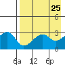 False Pass tide chart for Sunday, April 25, 2021