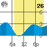 False Pass tide chart for Monday, April 26, 2021