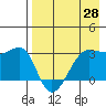 False Pass tide chart for Wednesday, April 28, 2021