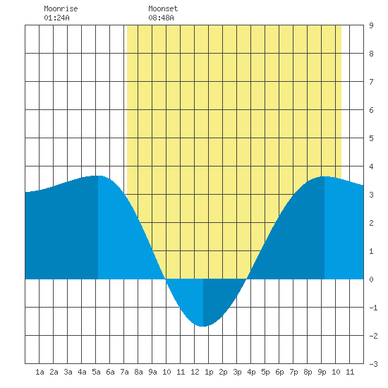 False Pass tide chart for Thursday, April 29, 2021