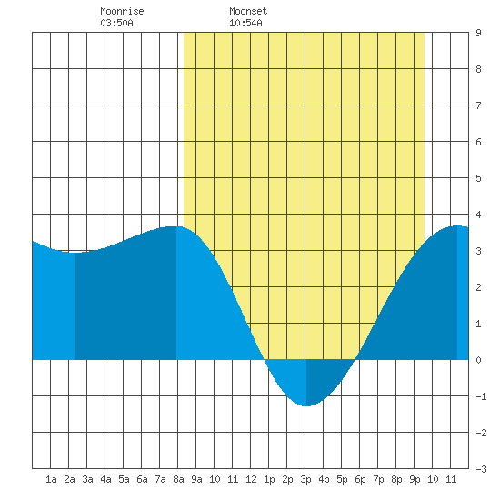 False Pass tide chart for Friday, April 2, 2021