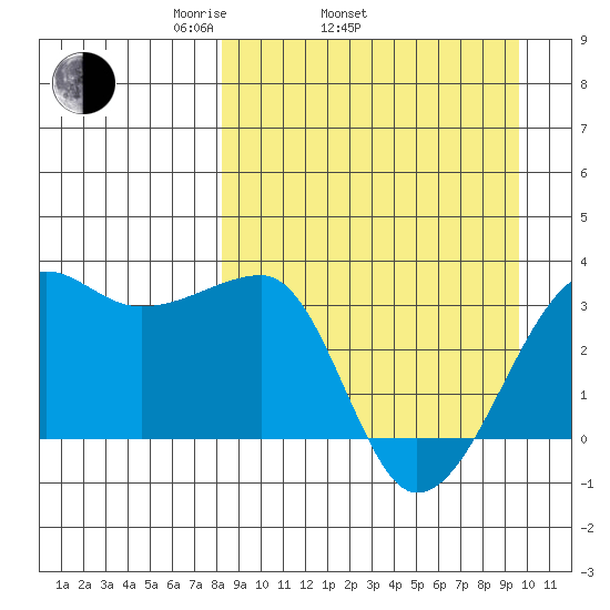 False Pass tide chart for Sunday, April 4, 2021