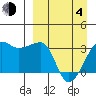 False Pass tide chart for Sunday, April 4, 2021
