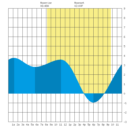 False Pass tide chart for Monday, April 5, 2021