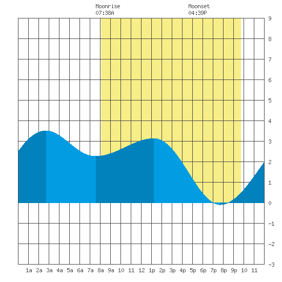 False Pass tide chart for Wednesday, April 7, 2021
