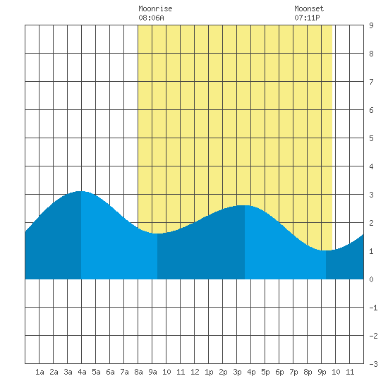 False Pass tide chart for Friday, April 9, 2021