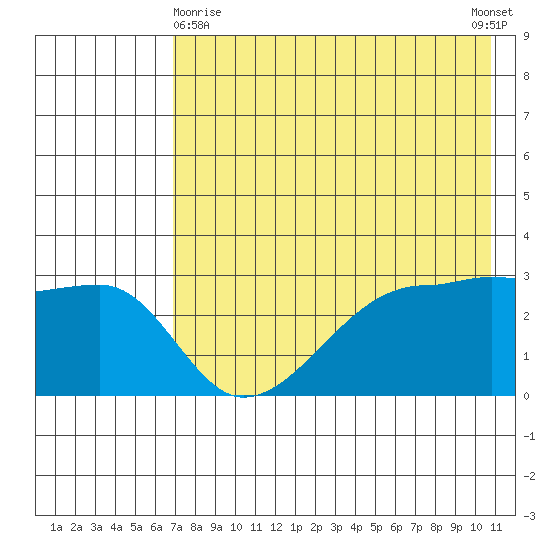 False Pass tide chart for Monday, May 10, 2021