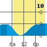 False Pass tide chart for Monday, May 10, 2021