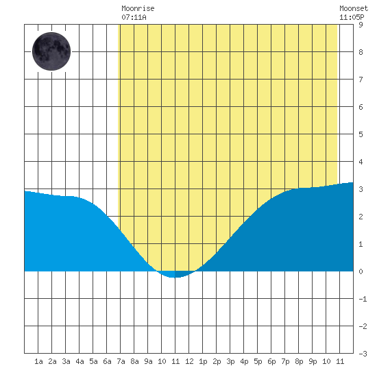 False Pass tide chart for Tuesday, May 11, 2021