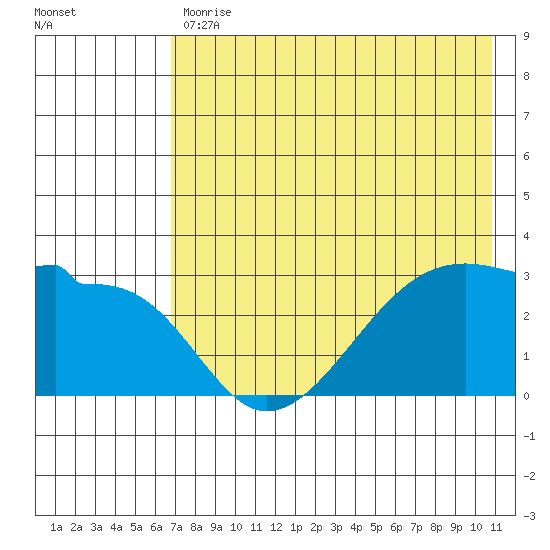 False Pass tide chart for Wednesday, May 12, 2021
