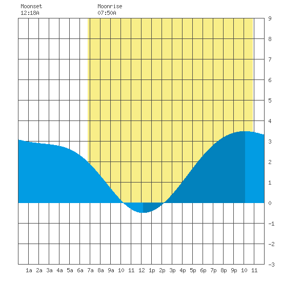 False Pass tide chart for Thursday, May 13, 2021