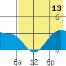 False Pass tide chart for Thursday, May 13, 2021