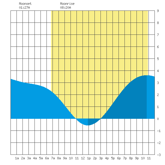 False Pass tide chart for Friday, May 14, 2021
