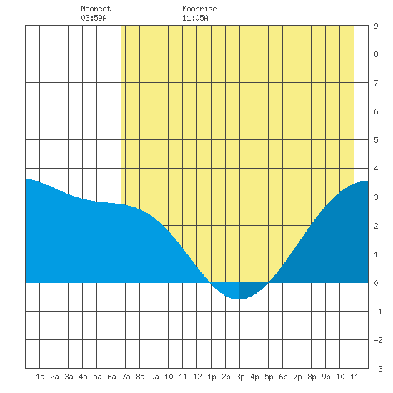 False Pass tide chart for Monday, May 17, 2021
