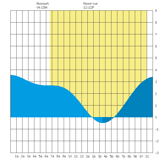 False Pass tide chart for Tuesday, May 18, 2021