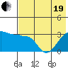 False Pass tide chart for Wednesday, May 19, 2021