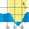 False Pass tide chart for Saturday, May 1, 2021