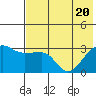 False Pass tide chart for Thursday, May 20, 2021