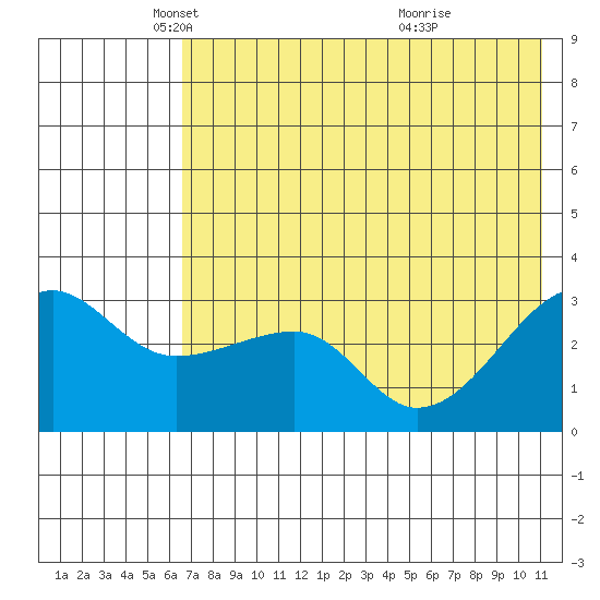 False Pass tide chart for Friday, May 21, 2021