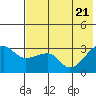 False Pass tide chart for Friday, May 21, 2021