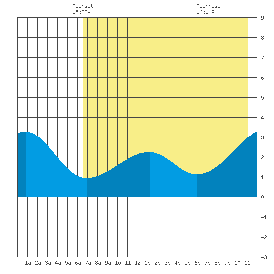 False Pass tide chart for Saturday, May 22, 2021
