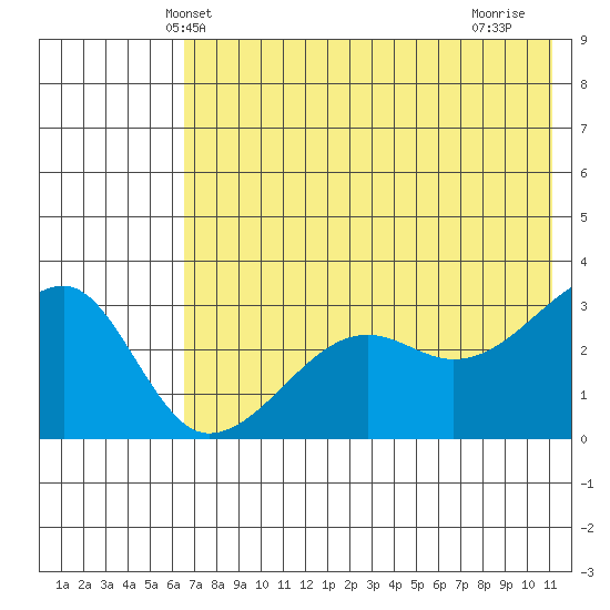 False Pass tide chart for Sunday, May 23, 2021