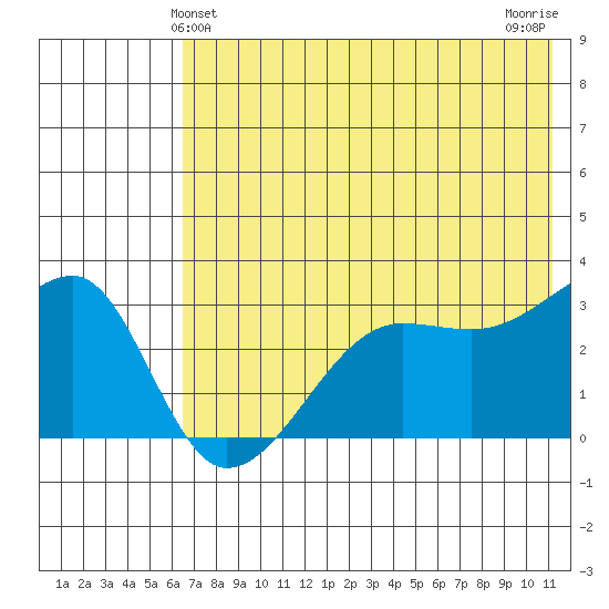 False Pass tide chart for Monday, May 24, 2021