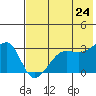 False Pass tide chart for Monday, May 24, 2021