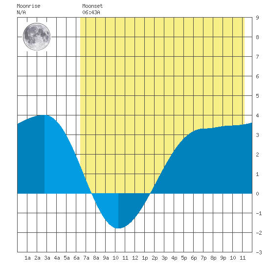 False Pass tide chart for Wednesday, May 26, 2021