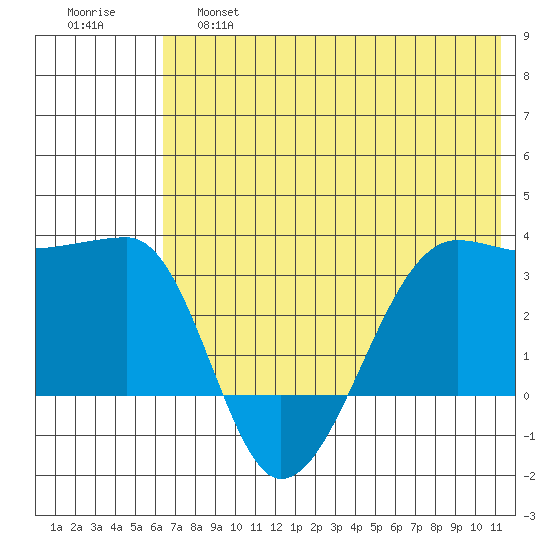 False Pass tide chart for Friday, May 28, 2021